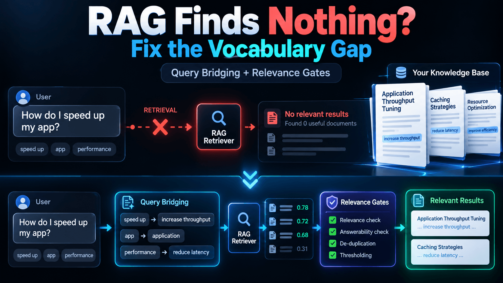 The Vocabulary Gap That Breaks RAG (And How I'm Fixing It)